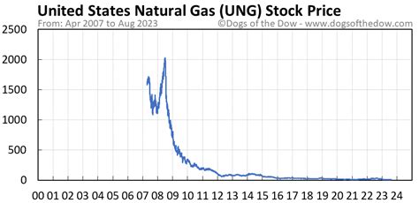 Complete United States Natural Gas Fund L.P. funds overview by Barron's. View the UNG funds market news 